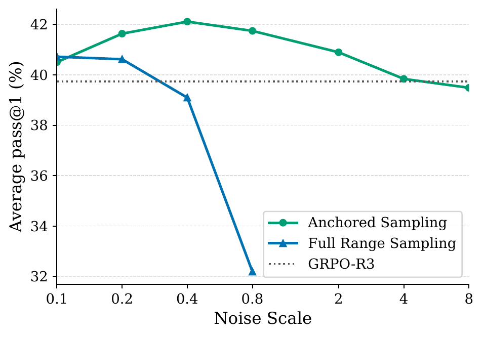 Pass@1 versus noise scale for anchored and full-range sampling.