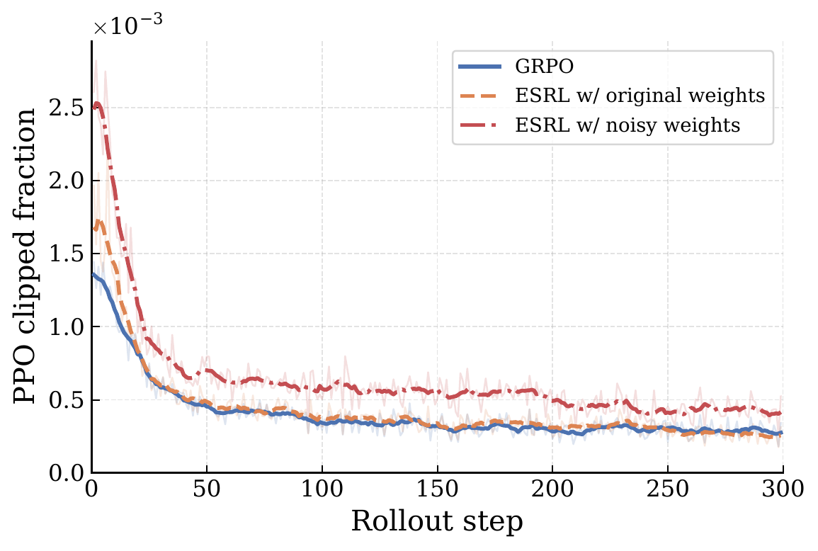 PPO clipping fraction for original and noisy expert weights.