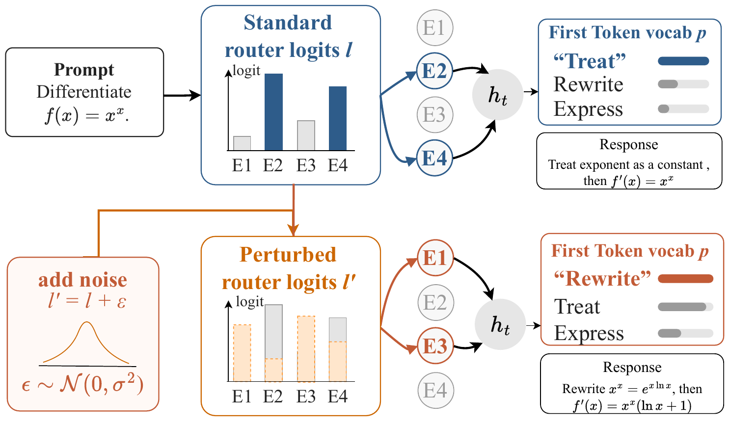 A routing perturbation activates an alternative expert path and changes the response.