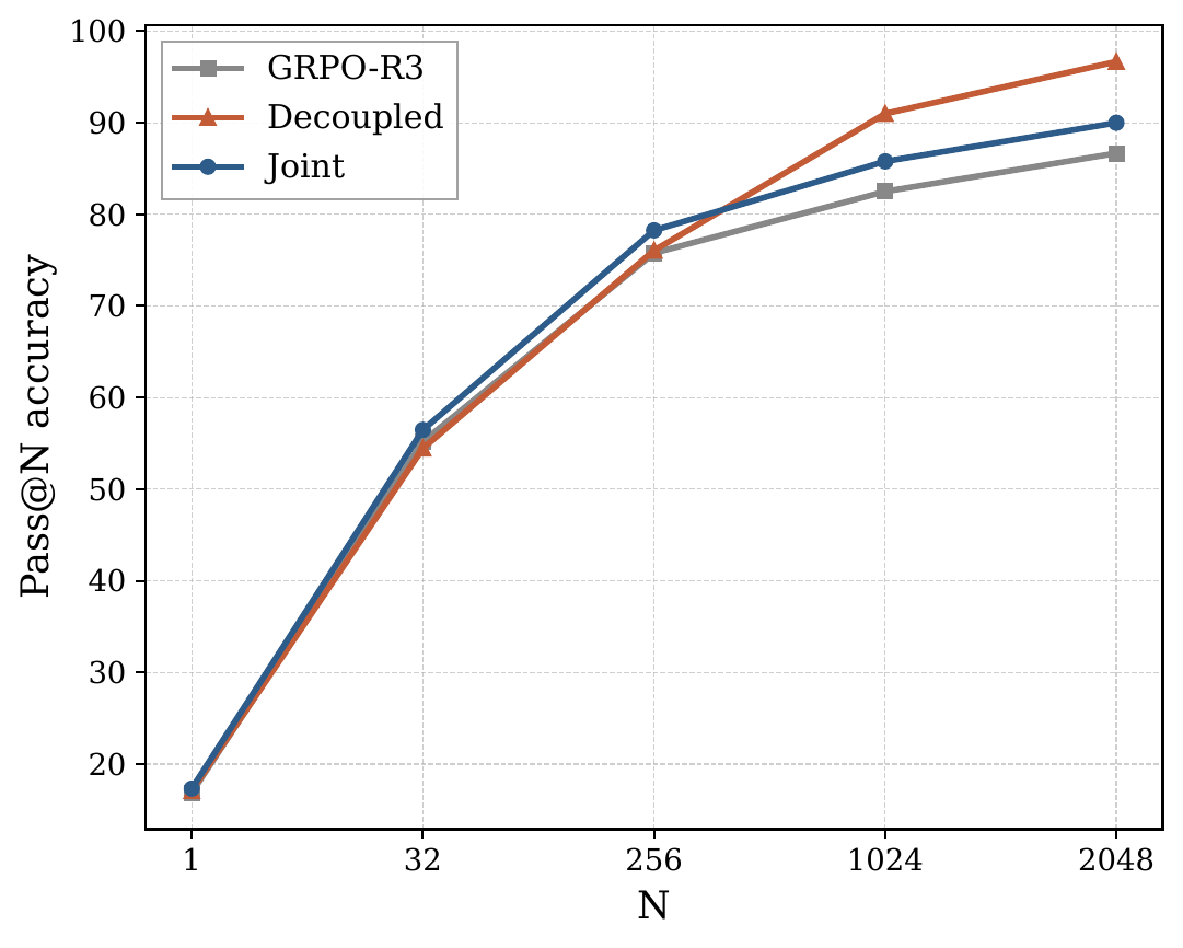 Pass at N for GRPO-R3, joint ESRL, and decoupled ESRL.