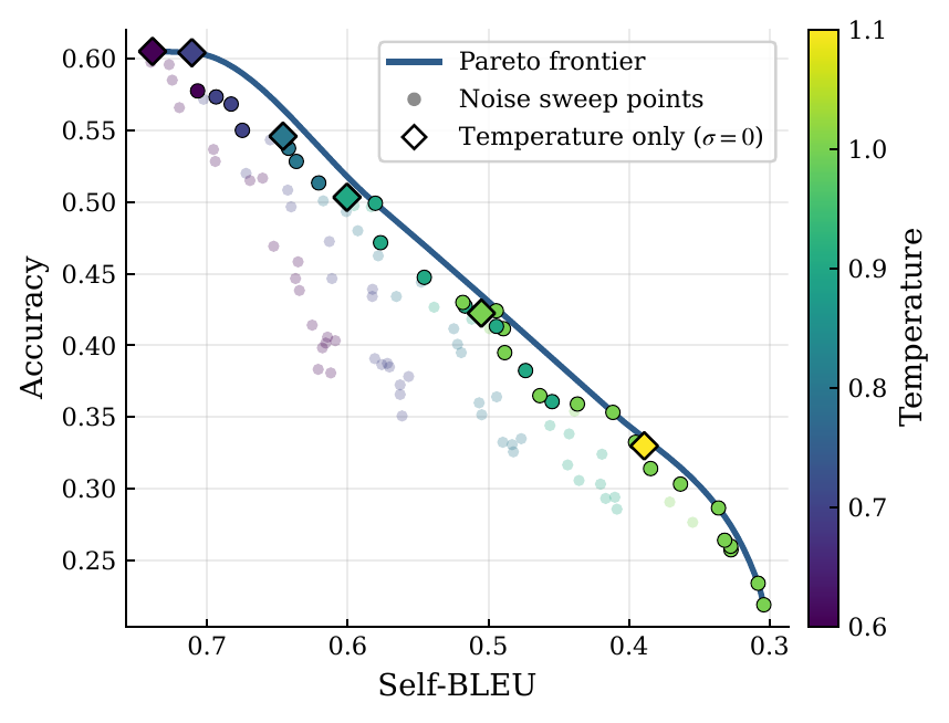 Accuracy versus self-BLEU frontier under router-noise settings.