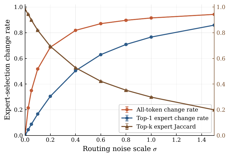 Expert change rate and Jaccard overlap versus routing-noise scale.