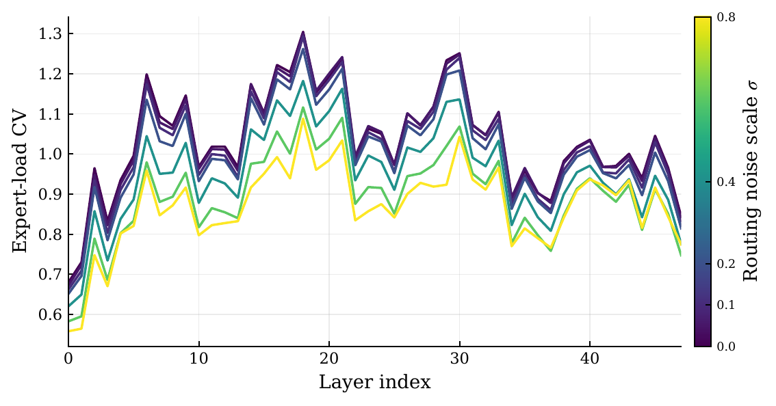 Expert-load coefficient of variation across MoE layers.