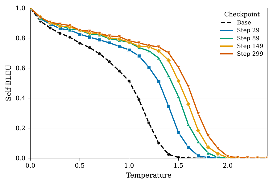 Sequence diversity measured by self-BLEU across checkpoints and temperatures.