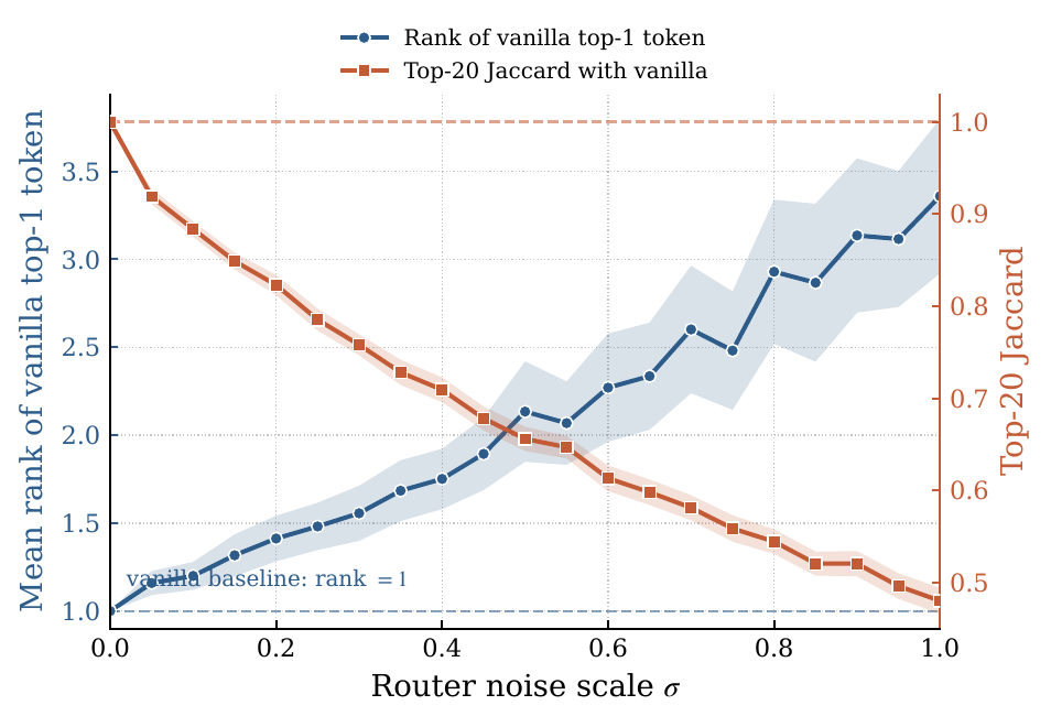 Rank of the vanilla top token and top-20 Jaccard under routing noise.