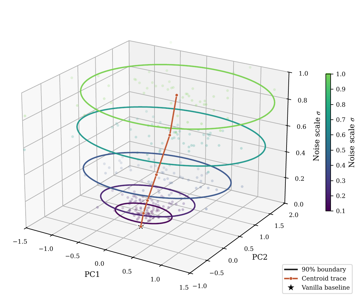 PCA visualization of next-token probability distributions under router noise.