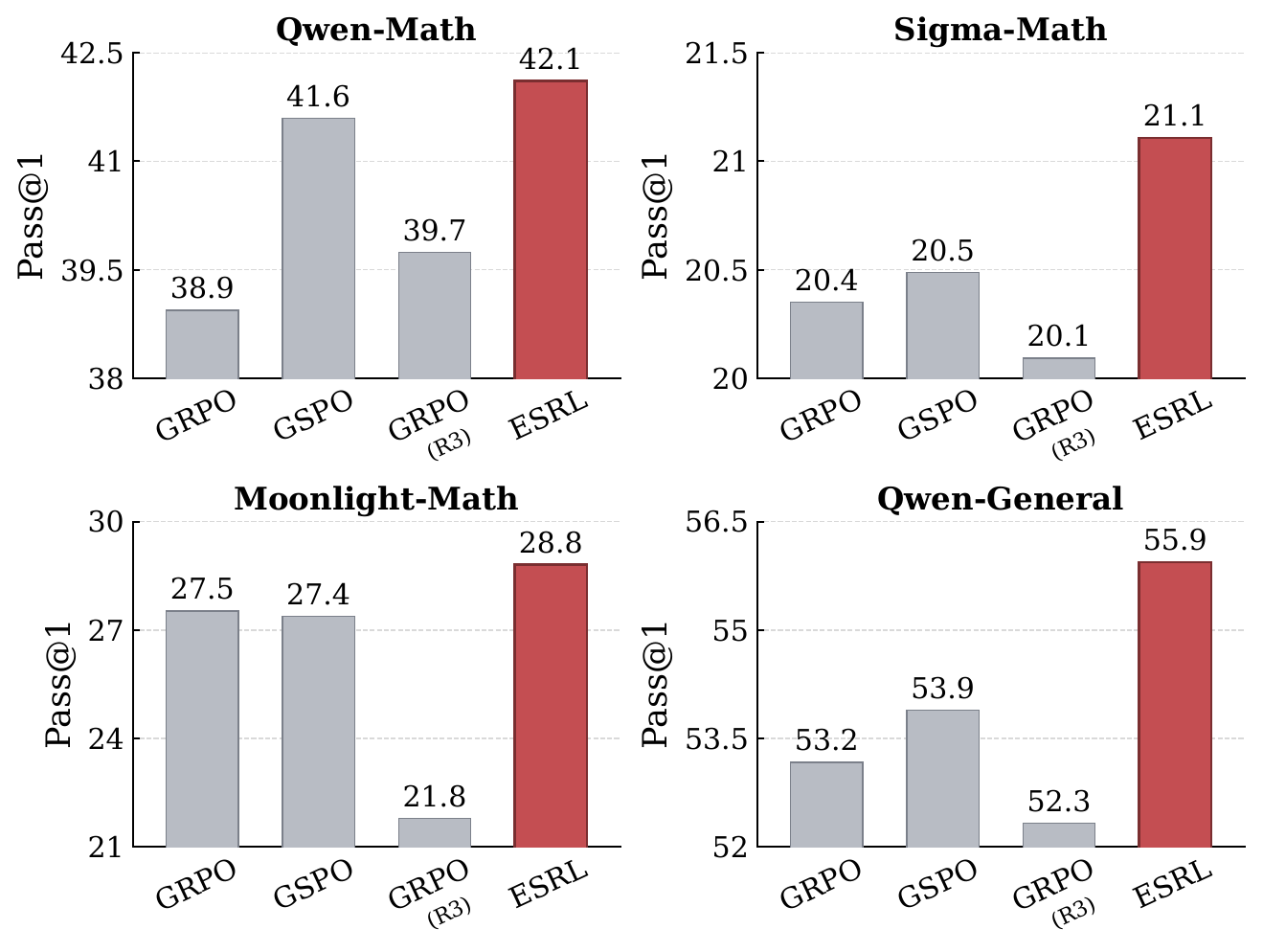 Summary of ESRL results across benchmarks.