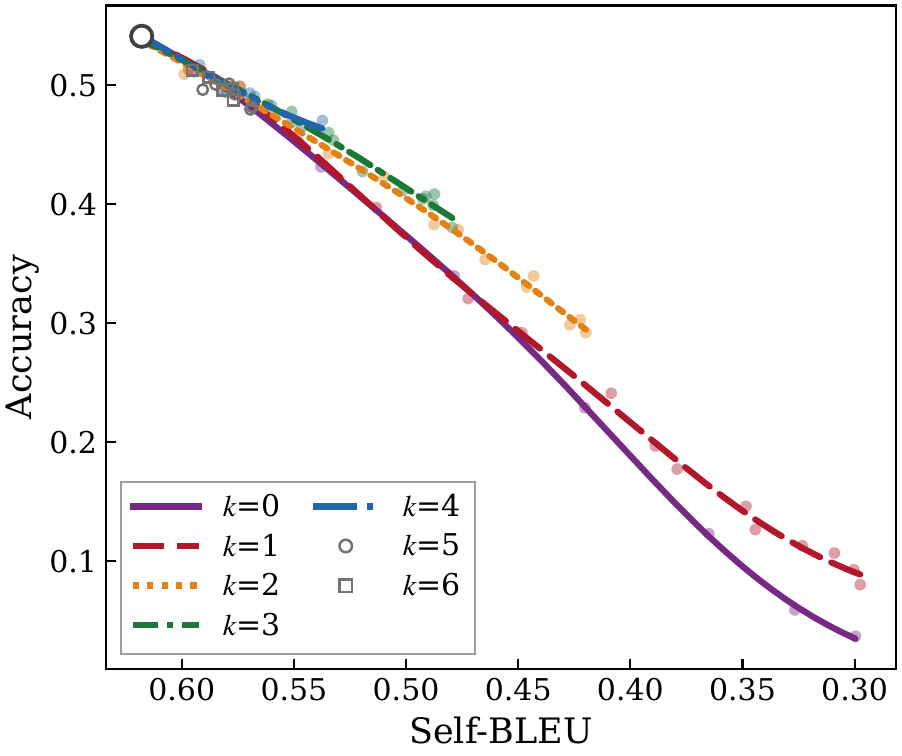 Accuracy and self-BLEU under anchored-expert counts.