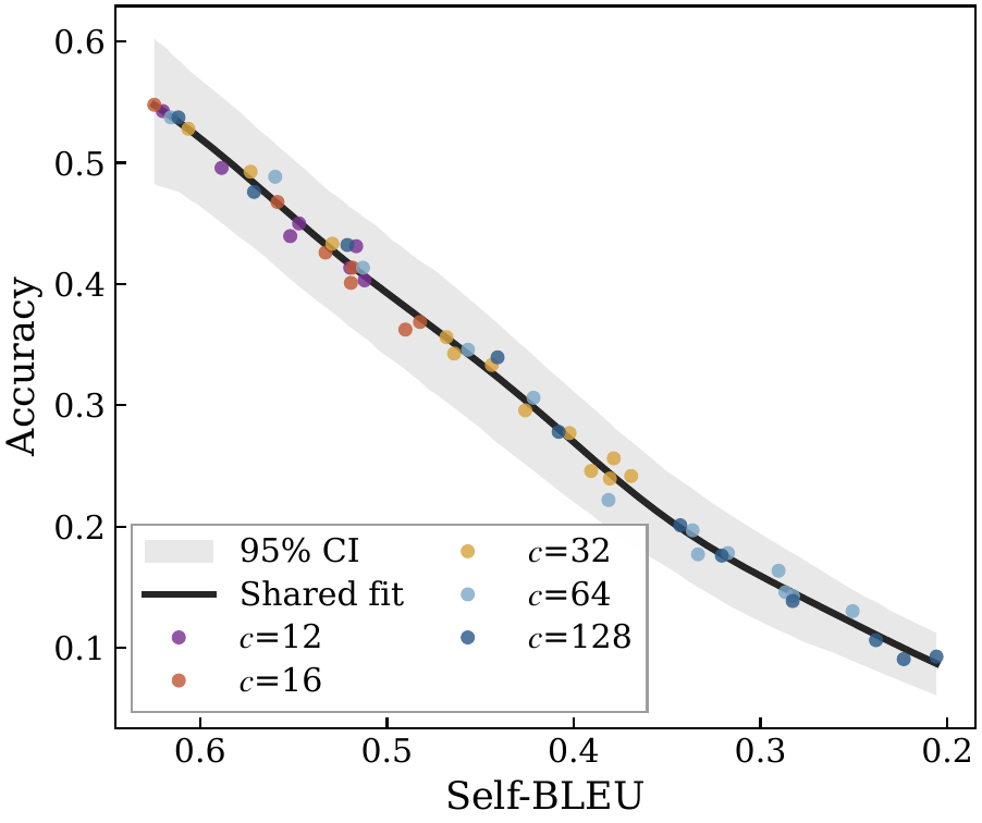Quality-diversity frontier across candidate-pool settings.
