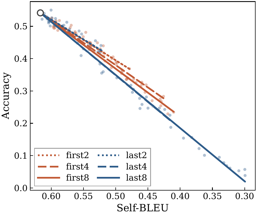 Accuracy and self-BLEU for perturbation positions.
