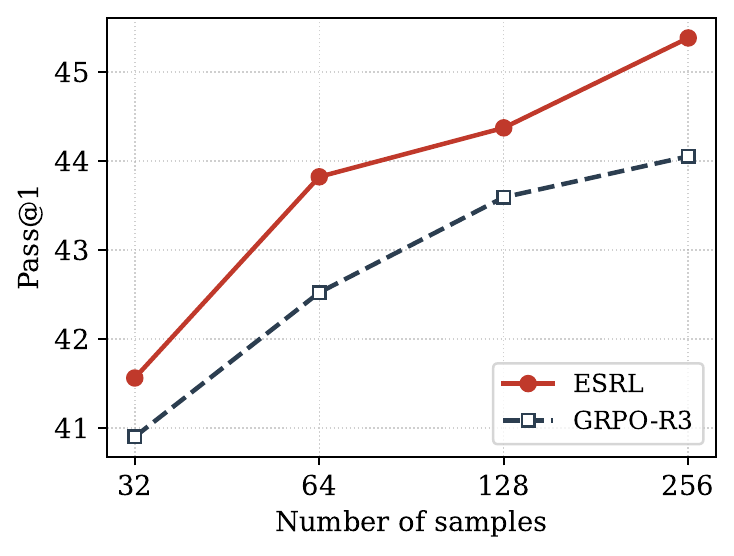 Pass@1 versus number of samples.