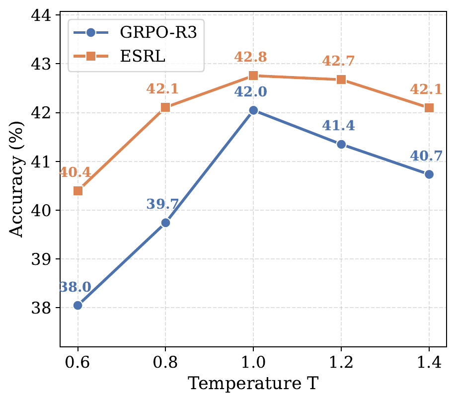 Average Pass@1 across rollout temperatures.